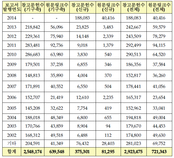 2015년 기준 보고서원문 참고문헌 원문링크 결과