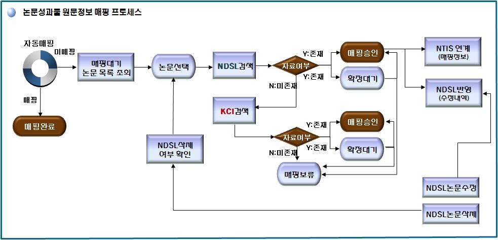 국가R&D 논문 성과물 원문 매핑 정보 구축 프로세스
