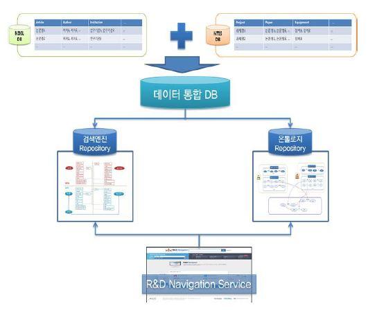 통합 지식베이스 구축 과정