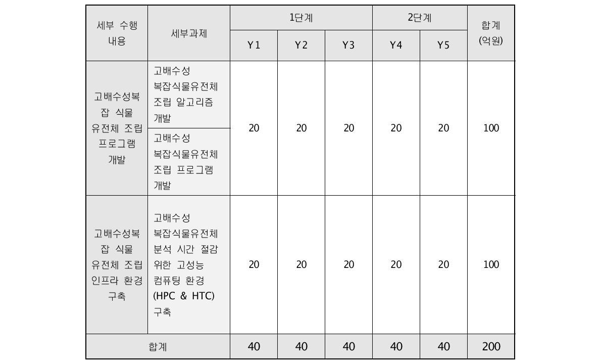 추진 예산