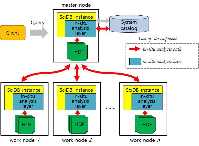 Architecture of in-situ analysis based on SciDB