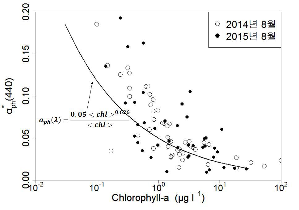 Specific absorption coefficient of phytoplankton at 440 nm versus chlorophyll-a concentration .The data were obtained through field observation in the southern coastal water of Korea in August, 2014 and 2015.