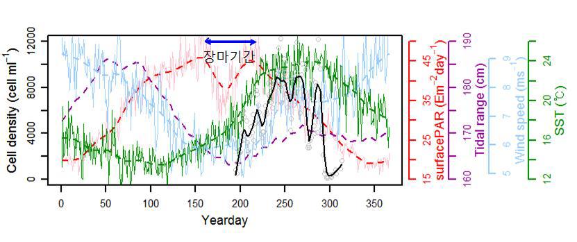 Relationship between the physical environmental factors and the climatological means of the red tide initiation timing during 1998 ~ 2014.