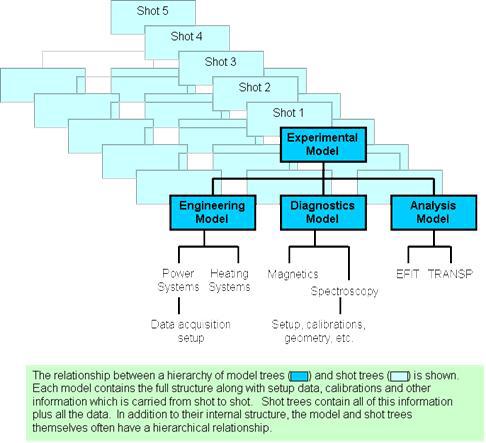 Data hierarchy in MDSPlus system