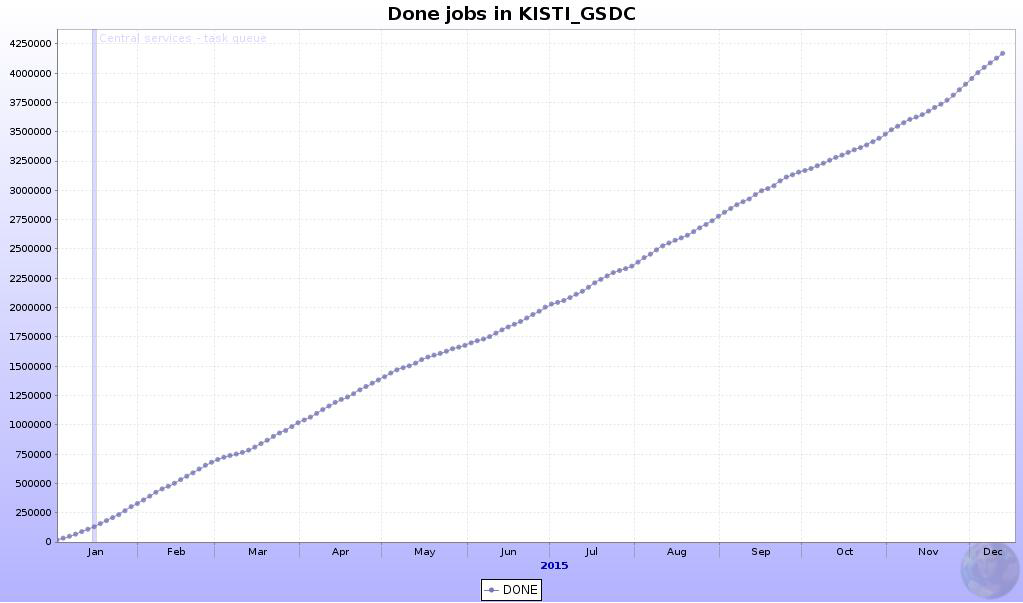 Accumulative number of jobs done at KISTI GSDC Tier-1 for ALICE