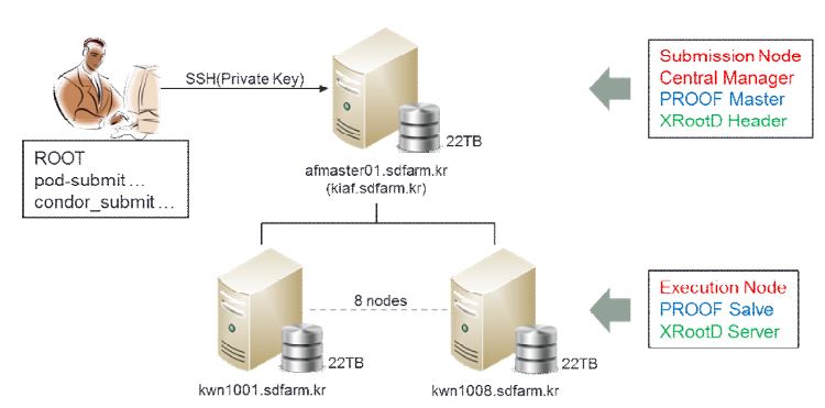System Architecture for KiAF