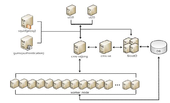 The configuration of CMS service system