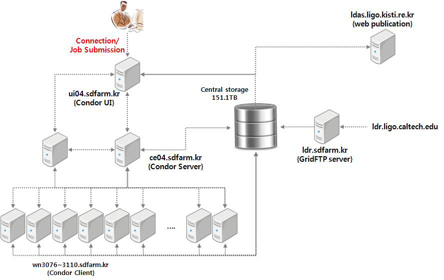 System architecture of KISTI LDG Tier 3
