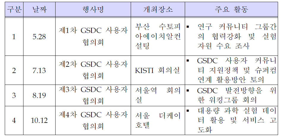 The meeting list for GSDC User executive council
