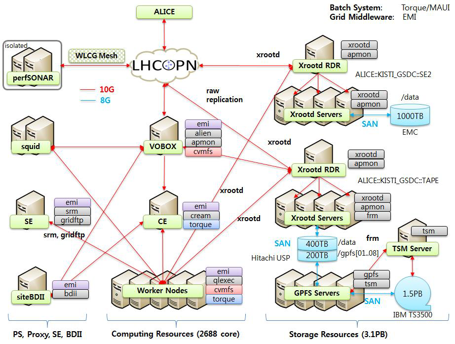 System architecture of ALICE T1