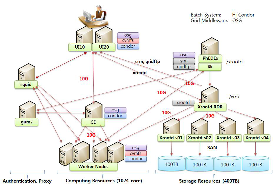 System architecture of CMS