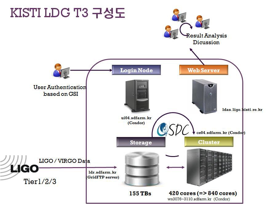 System architecture for LIGO
