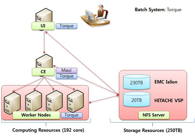 System architecture for RENO