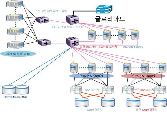 Architecture of Storage, Server and Network Switch