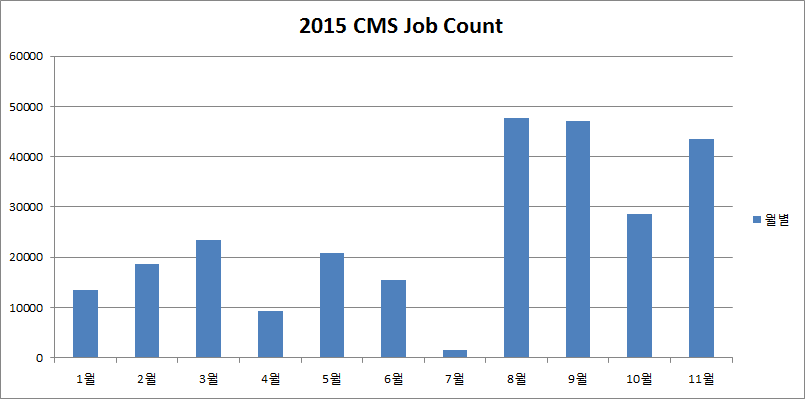 The Number of Total Jobs for CMS in 2015