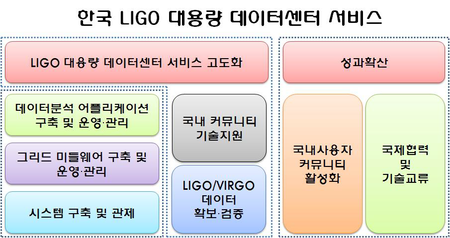 The service of KISTI-GSDC for LIGO experiment