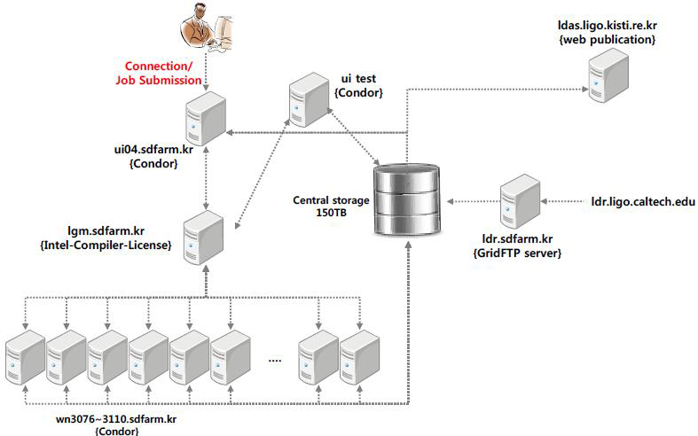 System architecture for LDG