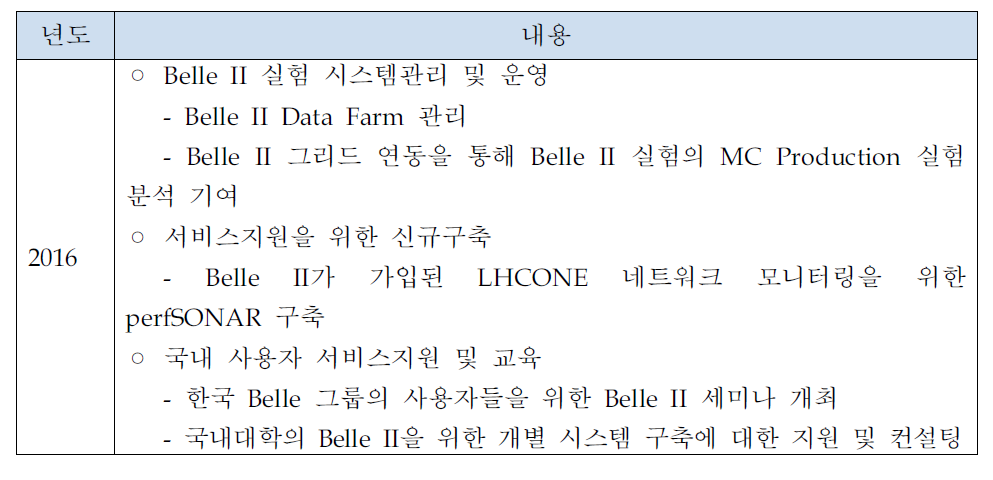 Plans about supporting of Belle experiment
