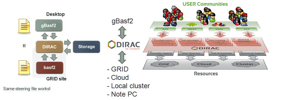 Configuration of DIRAC/gBasf and resources