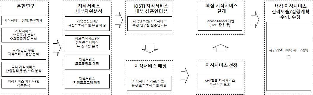 전체 연구 프로세스