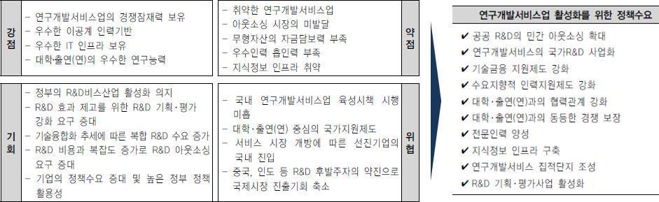 국가연구개발서비스 SWOT분석 및 정책수요