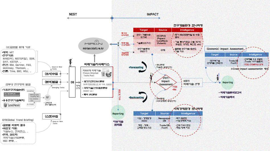 미래기술탐색을 위한 미래기술 모니터링 체계도
