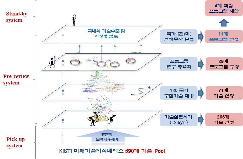 2015년도 미래유망기술 도출 프로세스