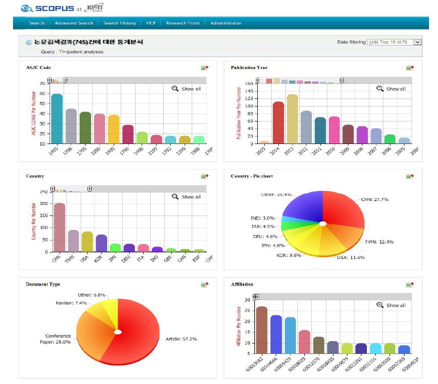 SCOPUS at KISTI 플랫폼 : 검색결과 계량정보분석 결과