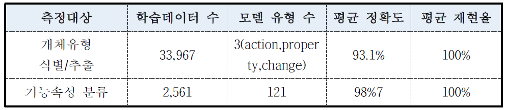 기계학습 기반 자동분류 품질측정 결과