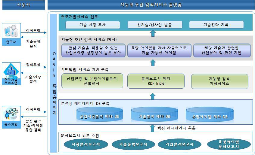 분석결과의 지능형 탐색지원을 위한 검색서비스 구성(안) 기획