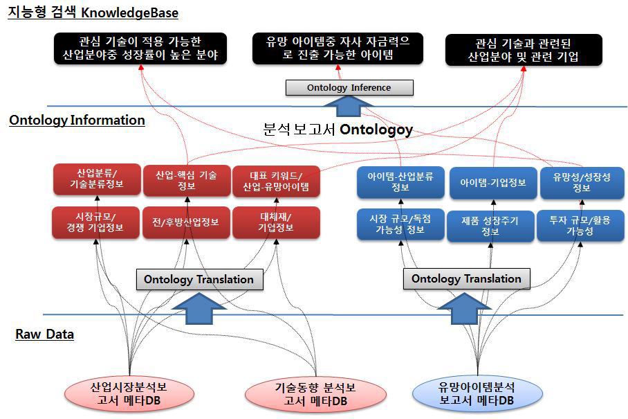 분석보고서 항목 기반 지능형 검색 서비스 프로세스 설계