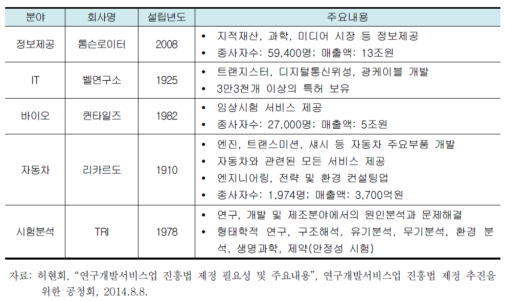 해외의 주요 연구개발서비스 기업 현황