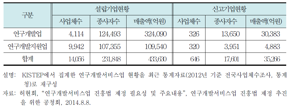 국내 연구개발서비스기업 현황