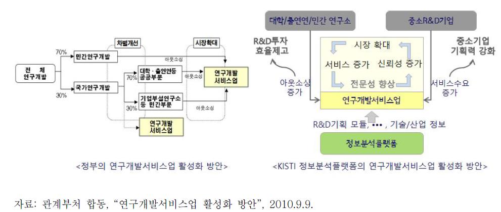 정부와 KISTI의 연구개발서비스업 활성화 방안