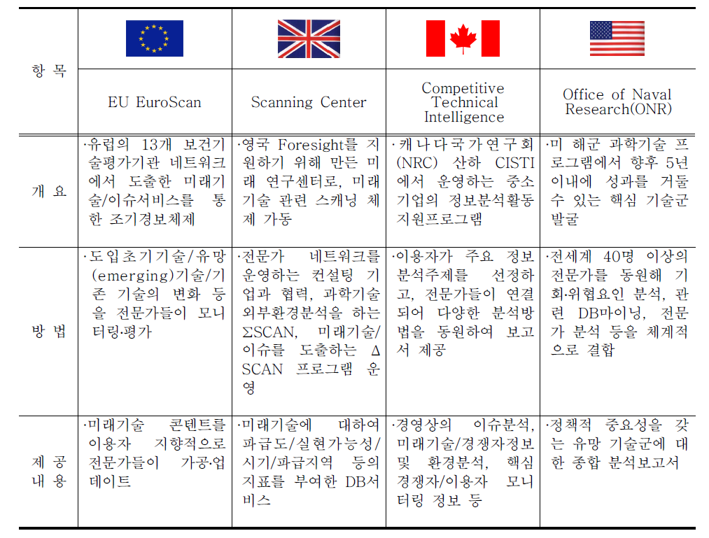 주요 선진국의 신기술 모니터링 시스템 비교