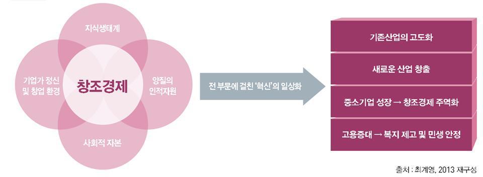 정부 창조경제의 기대효과