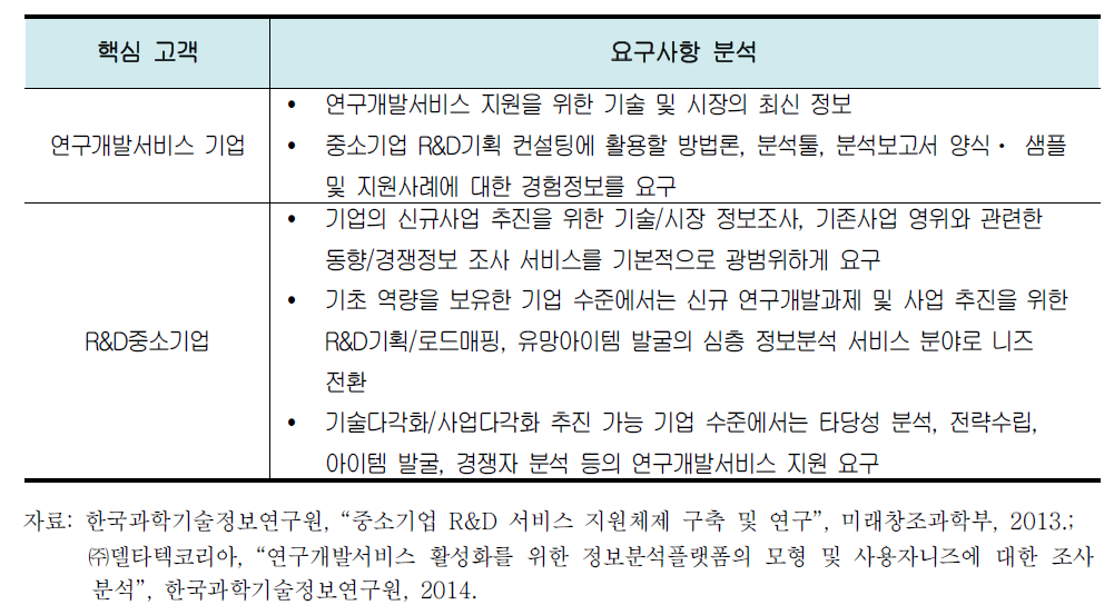 핵심고객의 요구사항 분석