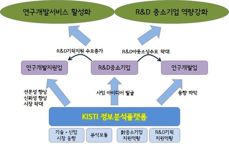 연구사업의 목적