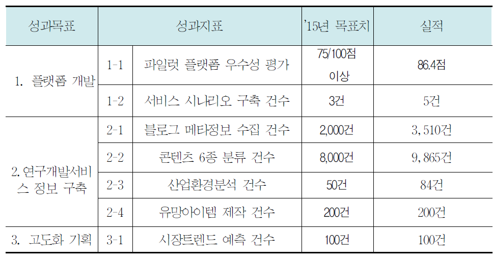 연구사업의 성과목표 및 달성도