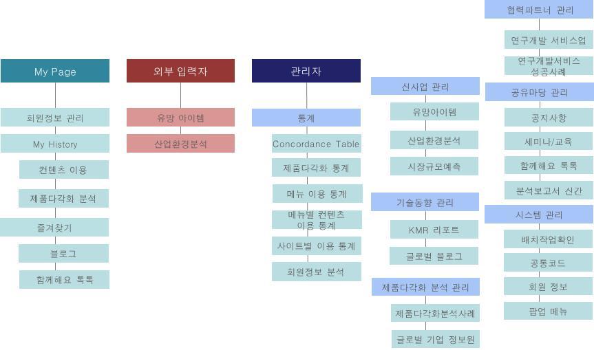 관리자 및 외부입력자 화면 메뉴구조도