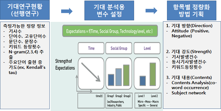 연구방향 1 - 기대패턴 모델개발을 위한 변수 설정 및 정량화 방법 기획연구 흐름도