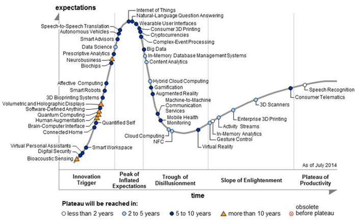 가트너의 하이프 사이클(Hype Cycle) - 기업 전략 선정 컨설팅에 활용