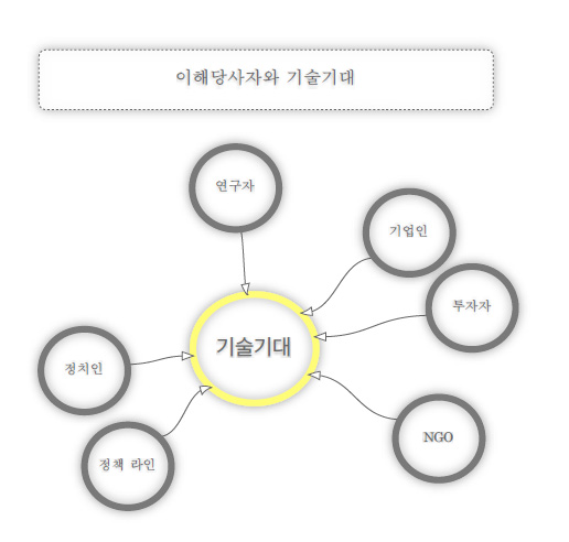 기술기대와 이해당사자