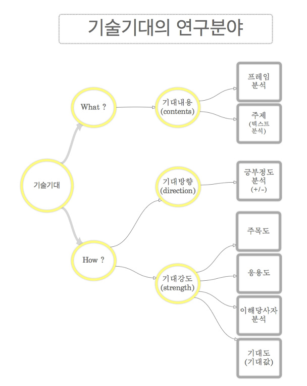 기술기대의 연구 분야