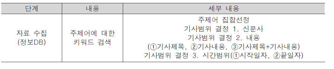 자료수집의 방법