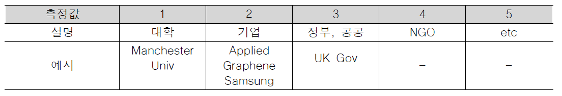 기관 분류 코드