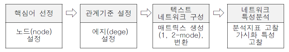 텍스트 네트워크 분석의 개략적인 절차