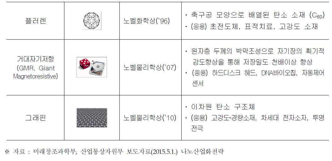 나노기술의 노벨상 수상