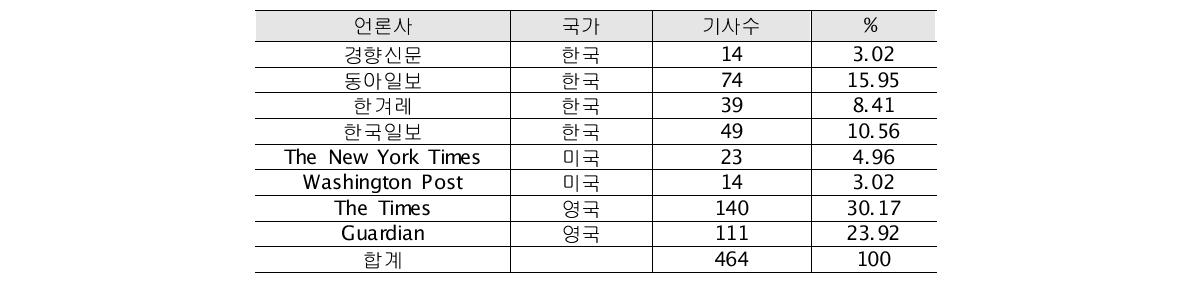 분석에 사용된 기사의 건수(언론사 별)