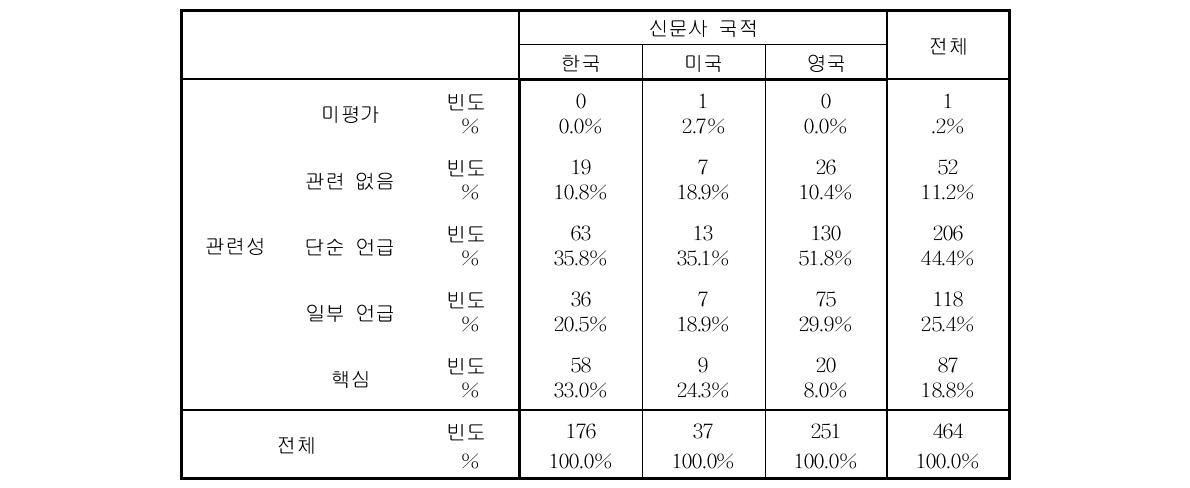 신문사 국적별로 살펴본 신문기사의 그래핀 관련성